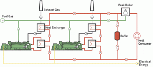CHP Scheme Jenbacher Gas Engines