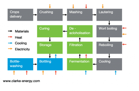 BreweryCHPFlowChart