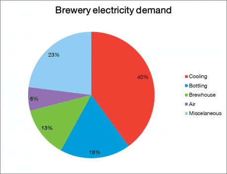 BreweryElectricityDemand