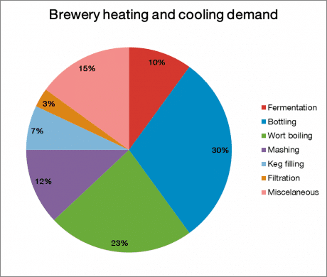 BreweryHeatingCoolingDemand