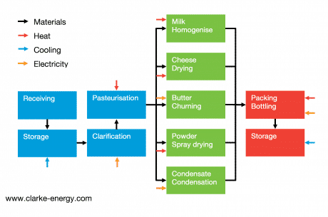 Milk Production Process Flow Chart