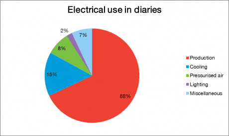 DiaryElectricalUsePieChart