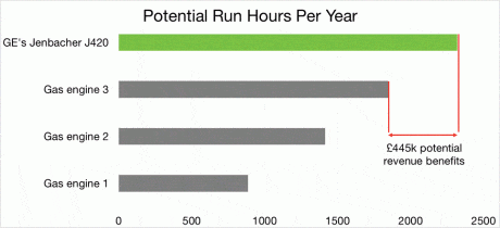 A graph depicting additional operational hours possible with GE's Jenbacher gas engines versus alternative technologies applied to the Capacity Market