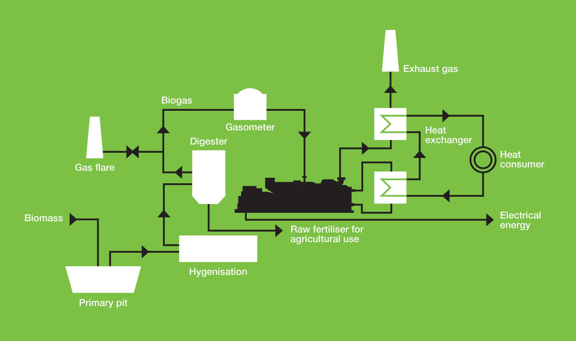 Flow Chart Of Biogas Plant