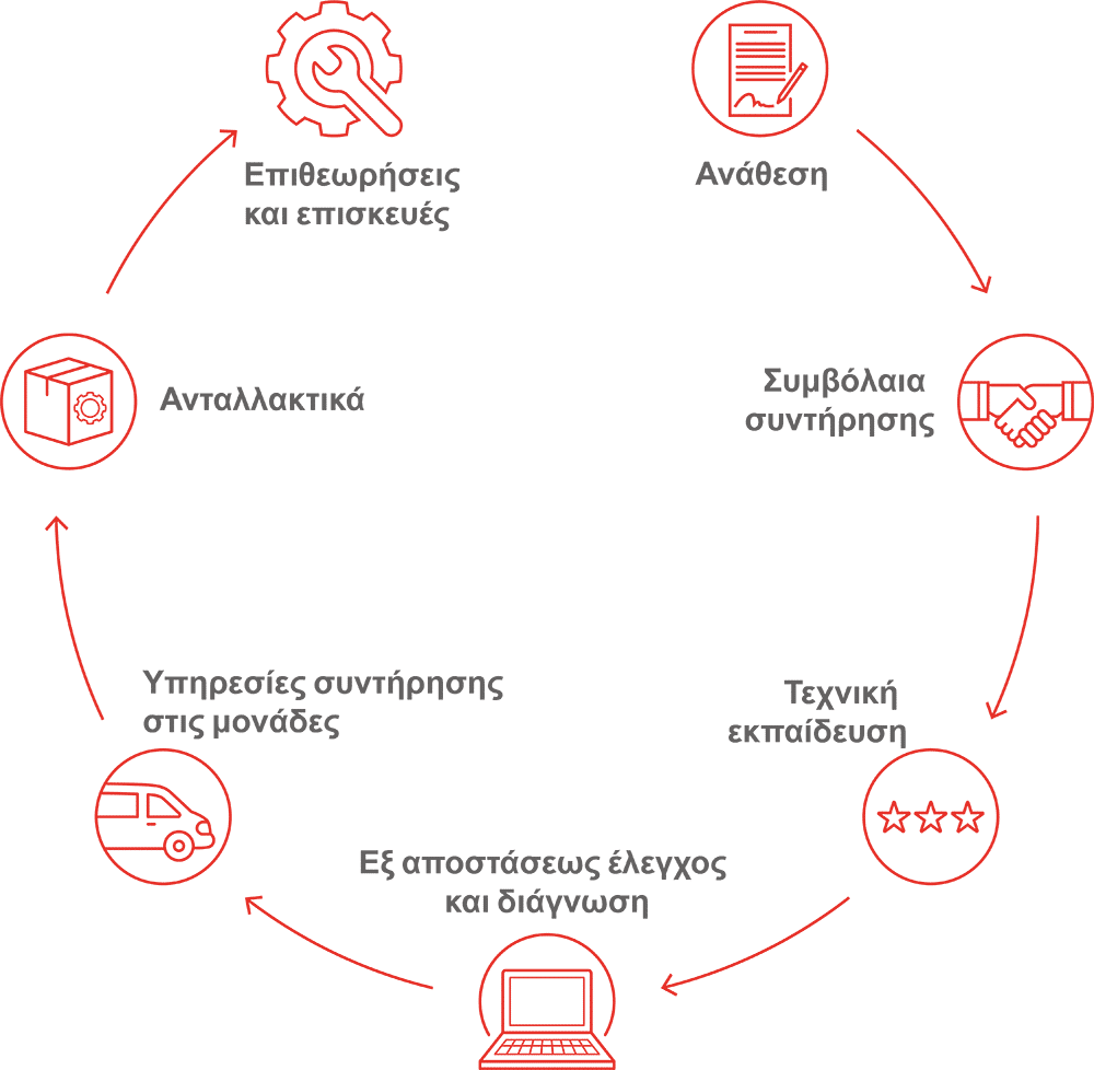 Greek-Service-Lifecycle