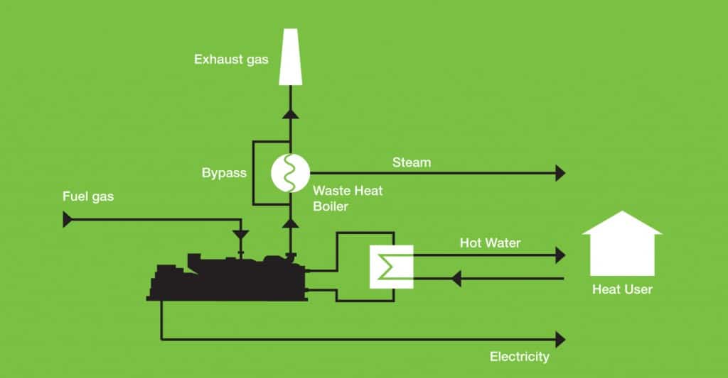 Boigas CHP Schematic with Boiler for MBT-AD