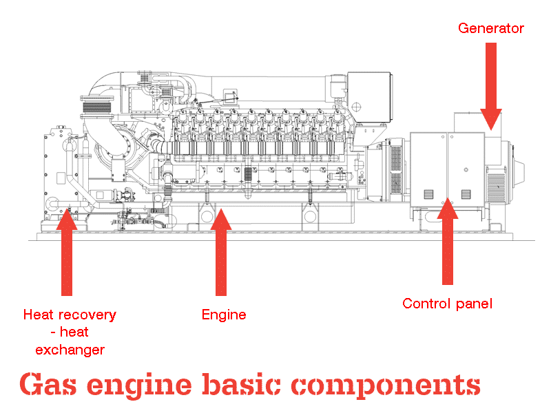 Diagram of a gas fuelled reciprocating engine showing engine, generator, heat exchangers and control systems