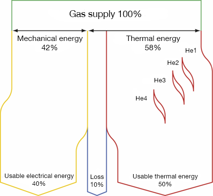 Gas engine energy balance conversion of energy within fuel to electrical, thermal power