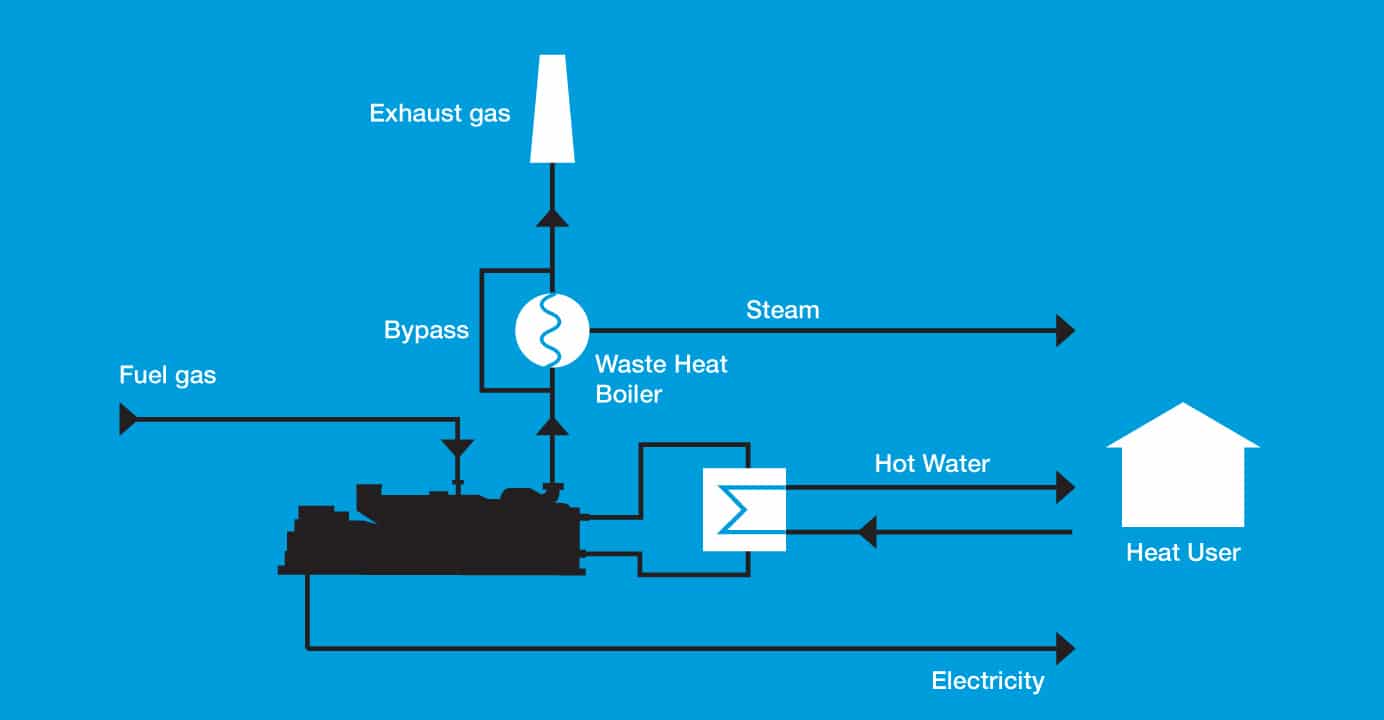 Industrial CHP schematic