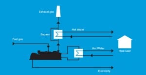 Schematic of a CHP scheme for commercial applications