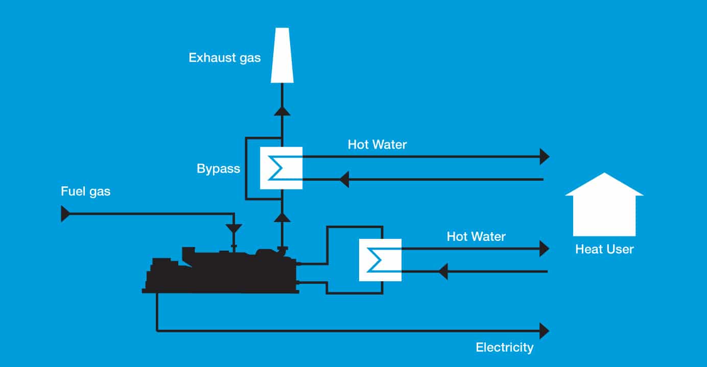 Commercial CHP schematic