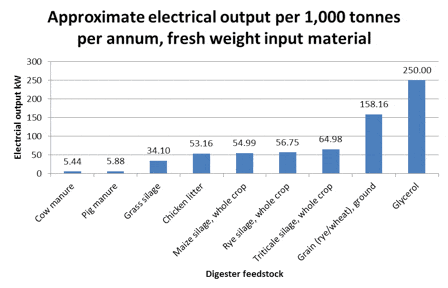 Electrical output from biogas plant feedstocks, www.clarke-energy.com