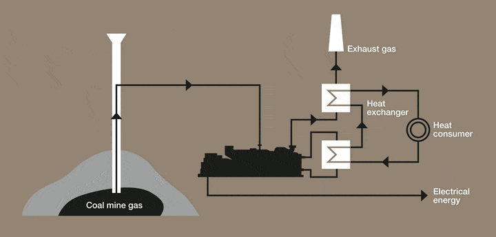 Schéma de production de gaz de houille