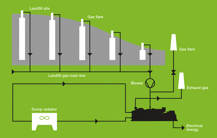 Schéma de production de gaz de décharge