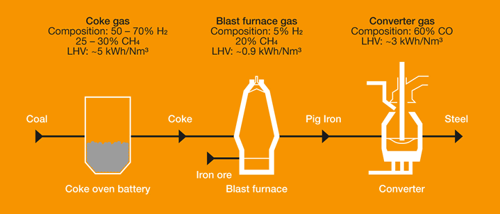 Schéma de gaz de production d'acier