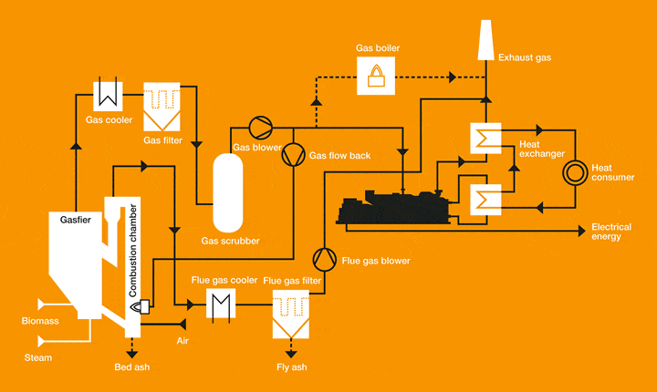 Schéma de production de gaz de synthèse